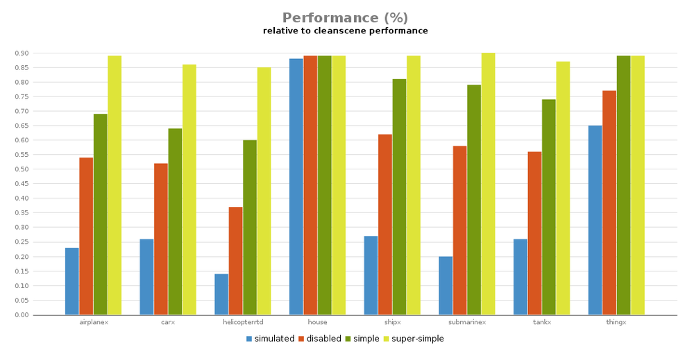 https://community.bistudio.com/wikidata/images/thumb/9/96/SimpleObject_PerformanceChart.png/1000px-SimpleObject_PerformanceChart.png